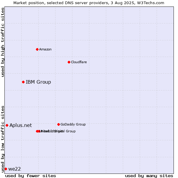 Market position of IBM Group vs. Aplus.net vs. we22