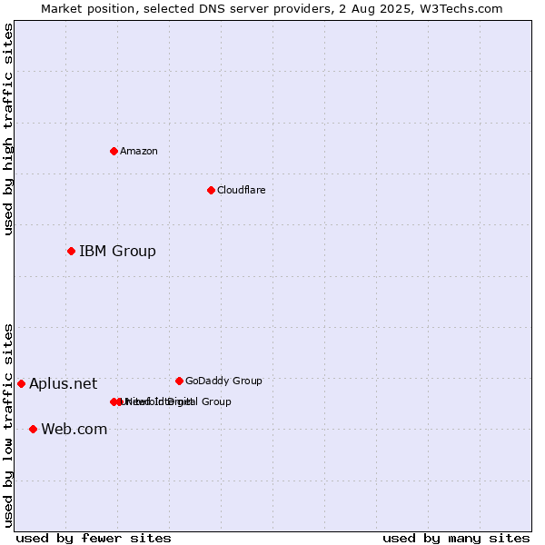 Market position of IBM Group vs. Web.com vs. Aplus.net