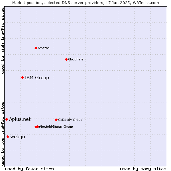Market position of IBM Group vs. webgo vs. Aplus.net