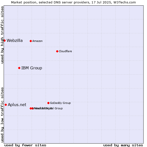 Market position of IBM Group vs. Aplus.net vs. Webzilla