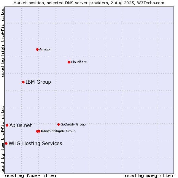 Market position of IBM Group vs. Aplus.net vs. WHG Hosting Services
