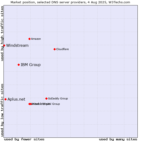 Market position of IBM Group vs. Aplus.net vs. Windstream