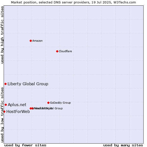 Market position of Aplus.net vs. Liberty Global Group vs. HostForWeb