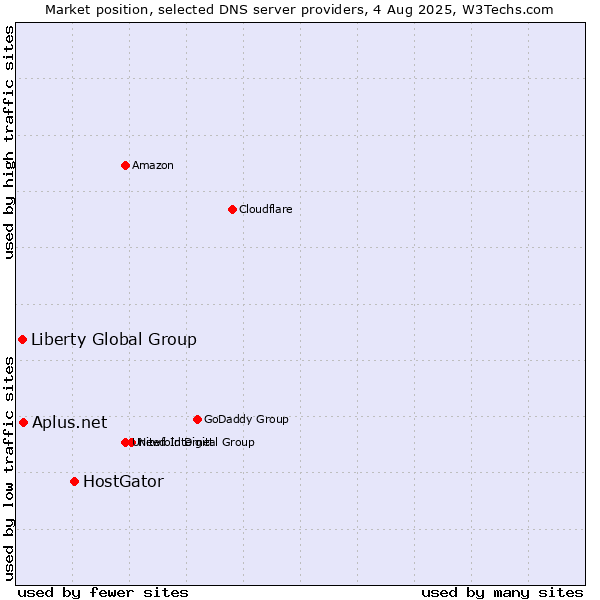 Market position of HostGator vs. Aplus.net vs. Liberty Global Group