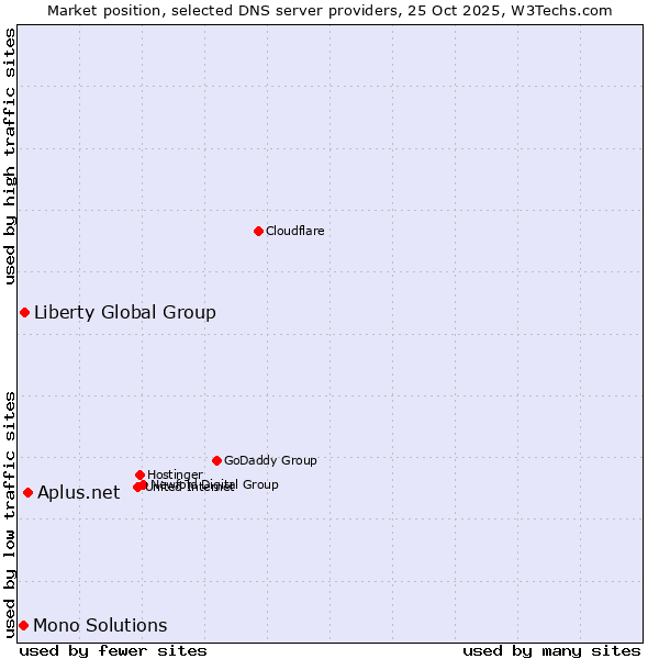 Market position of Aplus.net vs. Liberty Global Group vs. Mono Solutions