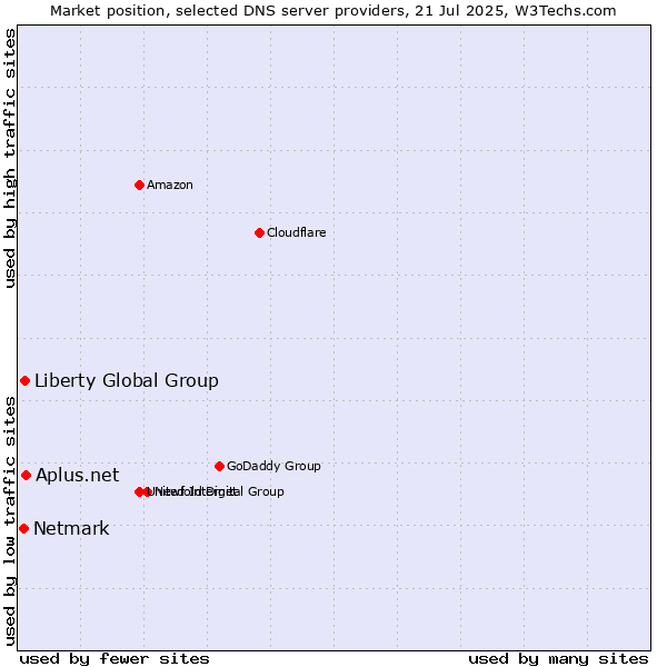 Market position of Aplus.net vs. Liberty Global Group vs. Netmark
