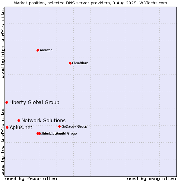 Market position of Network Solutions vs. Aplus.net vs. Liberty Global Group