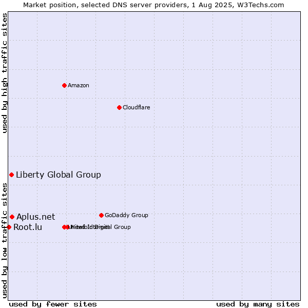 Market position of Aplus.net vs. Liberty Global Group vs. Root.lu