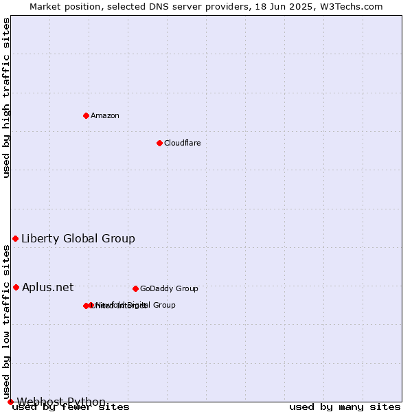 Market position of Aplus.net vs. Liberty Global Group vs. Webhost Python