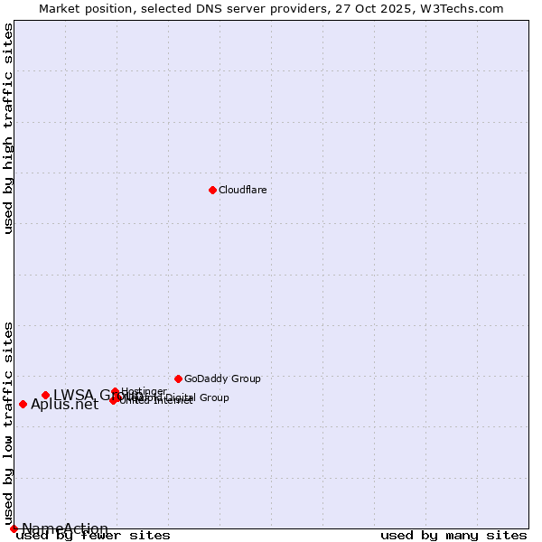 Market position of LWSA Group vs. Aplus.net vs. NameAction