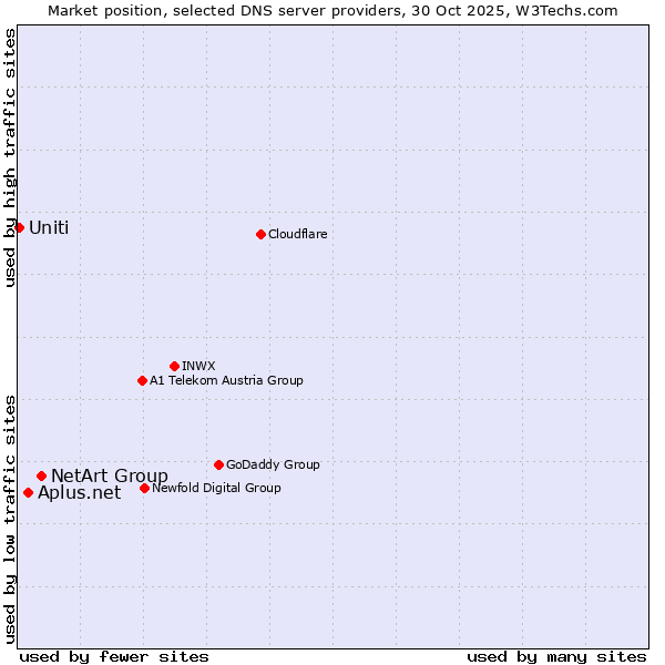 Market position of NetArt Group vs. Aplus.net vs. Uniti