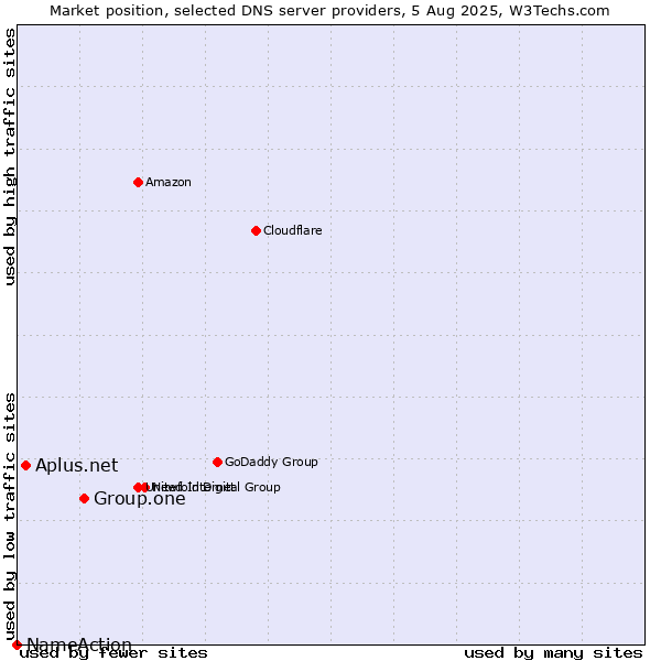 Market position of Group.one vs. Aplus.net vs. NameAction