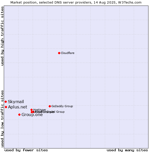 Market position of Group.one vs. Aplus.net vs. Skymail