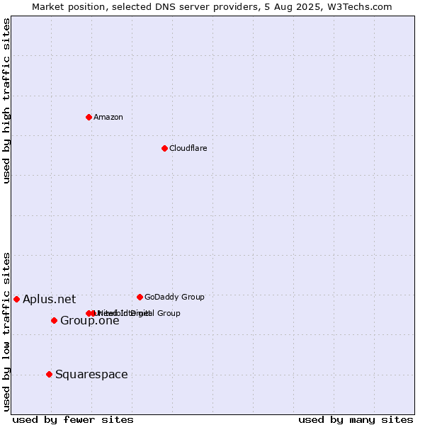 Market position of Group.one vs. Squarespace vs. Aplus.net