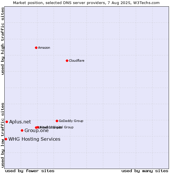 Market position of Group.one vs. Aplus.net vs. WHG Hosting Services