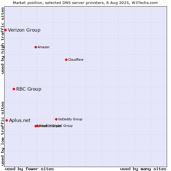 Market position of RBC Group vs. Aplus.net vs. Verizon Group