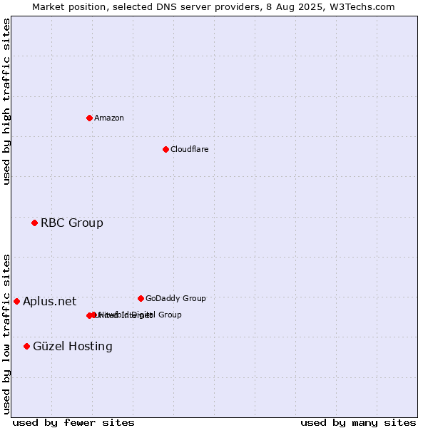 Market position of RBC Group vs. Güzel Hosting vs. Aplus.net