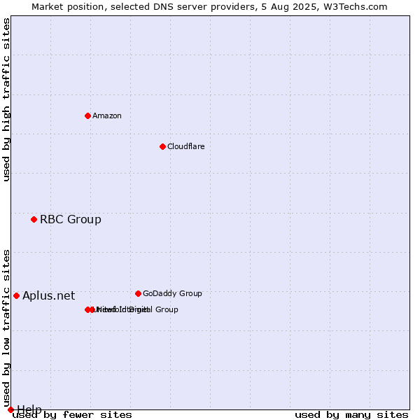 Market position of RBC Group vs. Aplus.net vs. Help