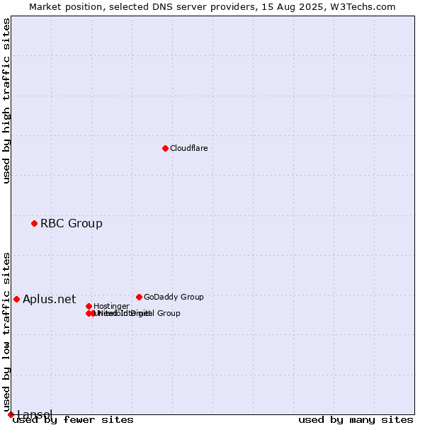 Market position of RBC Group vs. Aplus.net vs. Lansol