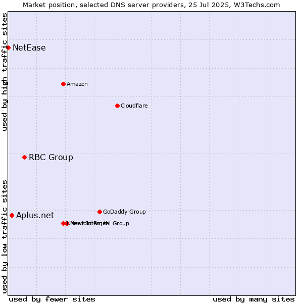 Market position of RBC Group vs. Aplus.net vs. NetEase