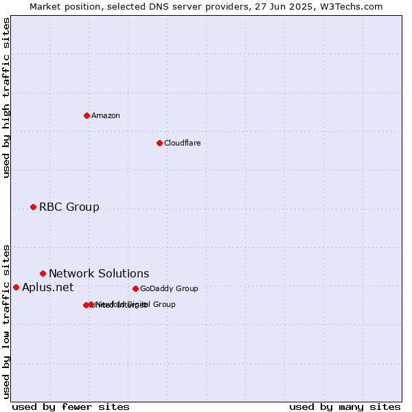 Market position of Network Solutions vs. RBC Group vs. Aplus.net