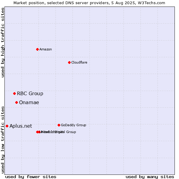 Market position of Onamae vs. RBC Group vs. Aplus.net
