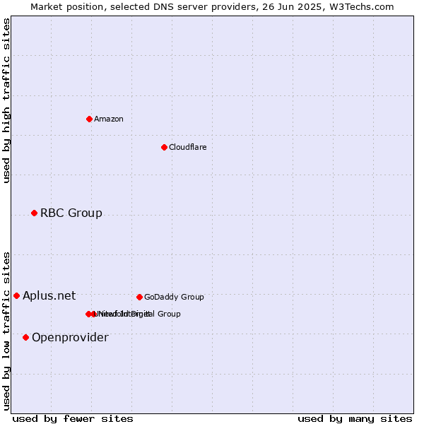 Market position of RBC Group vs. Openprovider vs. Aplus.net