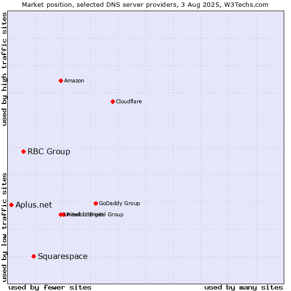 Market position of Squarespace vs. RBC Group vs. Aplus.net