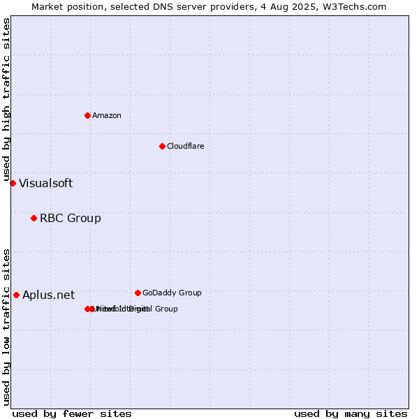 Market position of RBC Group vs. Aplus.net vs. Visualsoft