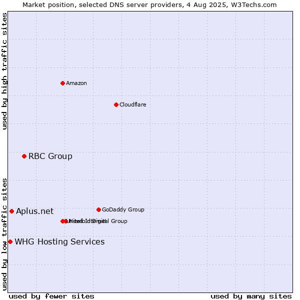 Market position of RBC Group vs. Aplus.net vs. WHG Hosting Services