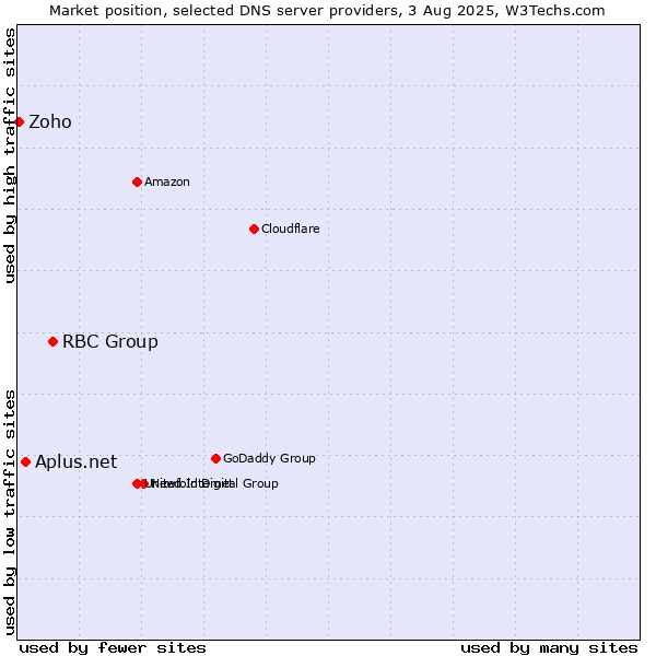 Market position of RBC Group vs. Aplus.net vs. Zoho