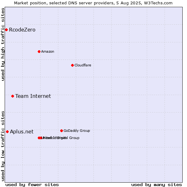 Market position of Team Internet vs. Aplus.net vs. RcodeZero