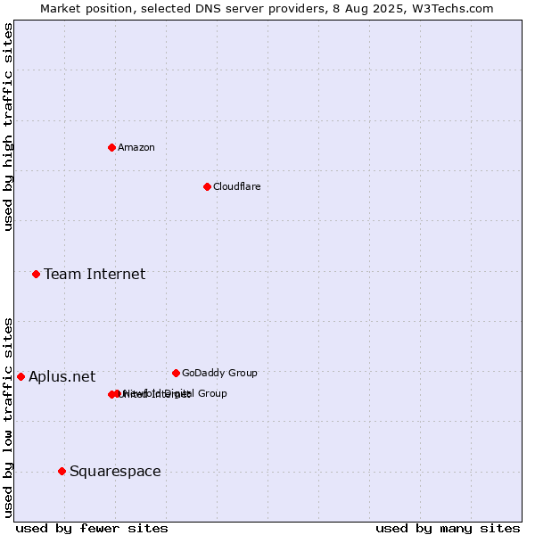Market position of Squarespace vs. Team Internet vs. Aplus.net