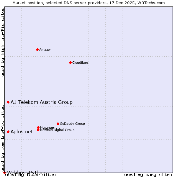 Market position of Aplus.net vs. A1 Telekom Austria Group vs. Webhost Python