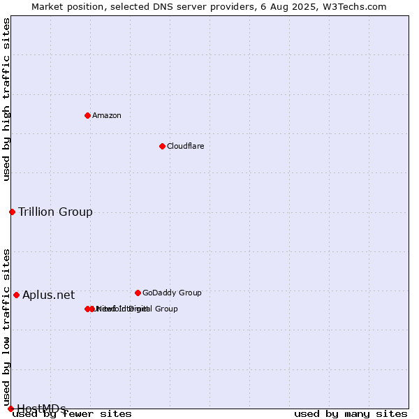Market position of Aplus.net vs. Trillion Group vs. HostMDs