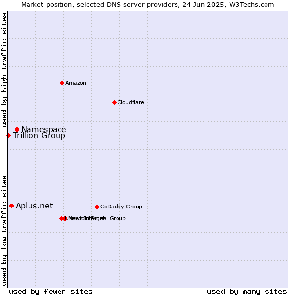 Market position of Namespace vs. Aplus.net vs. Trillion Group