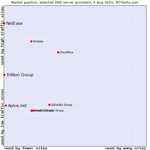 Market position of Aplus.net vs. Trillion Group vs. NetEase