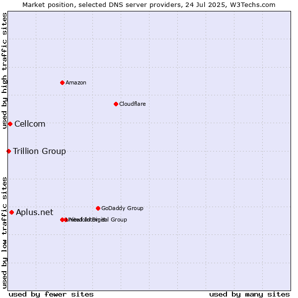 Market position of Aplus.net vs. Cellcom vs. Trillion Group