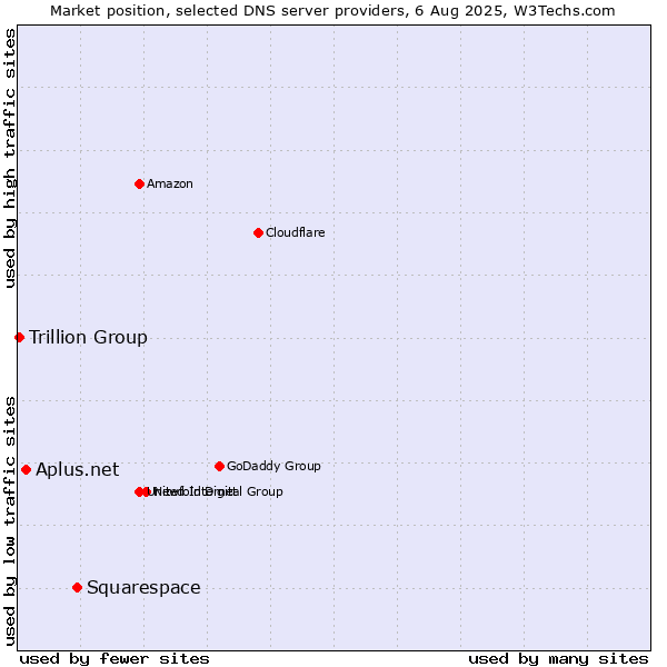 Market position of Squarespace vs. Aplus.net vs. Trillion Group