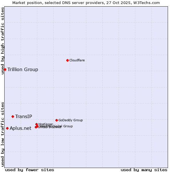 Market position of TransIP vs. Aplus.net vs. Trillion Group