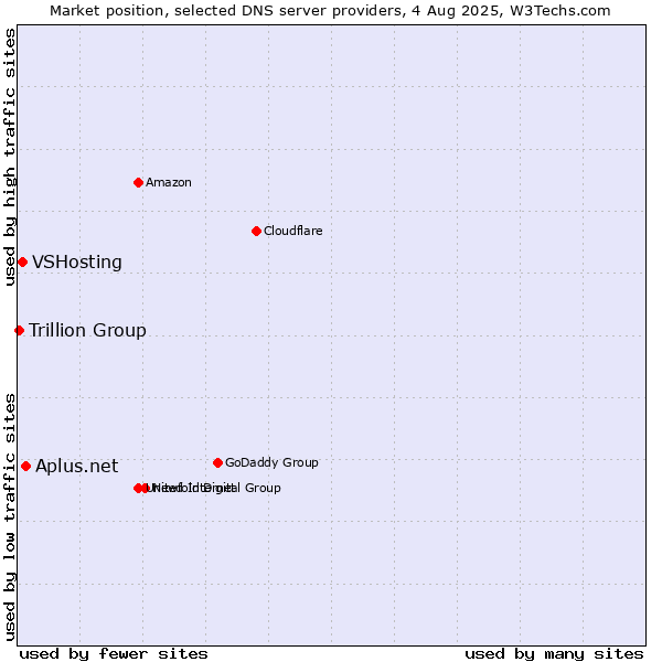 Market position of Aplus.net vs. VSHosting vs. Trillion Group