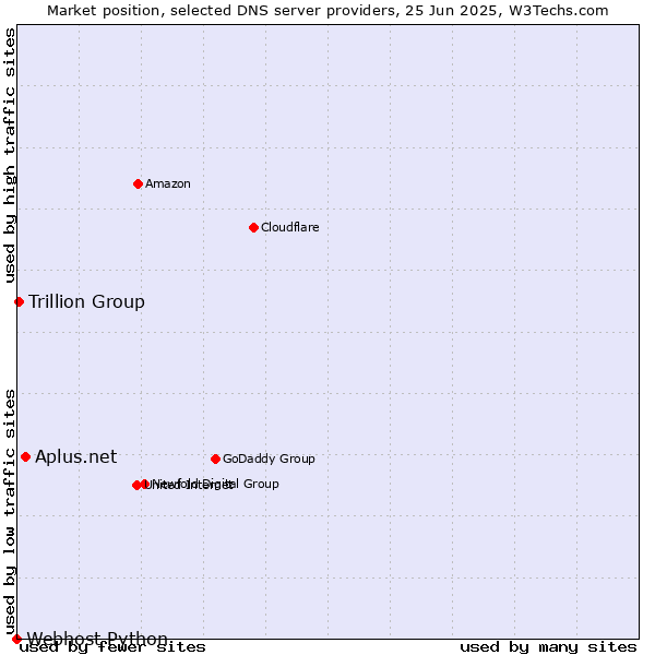 Market position of Aplus.net vs. Trillion Group vs. Webhost Python