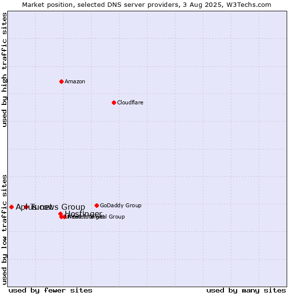 Market position of Hostinger vs. Tucows Group vs. Aplus.net