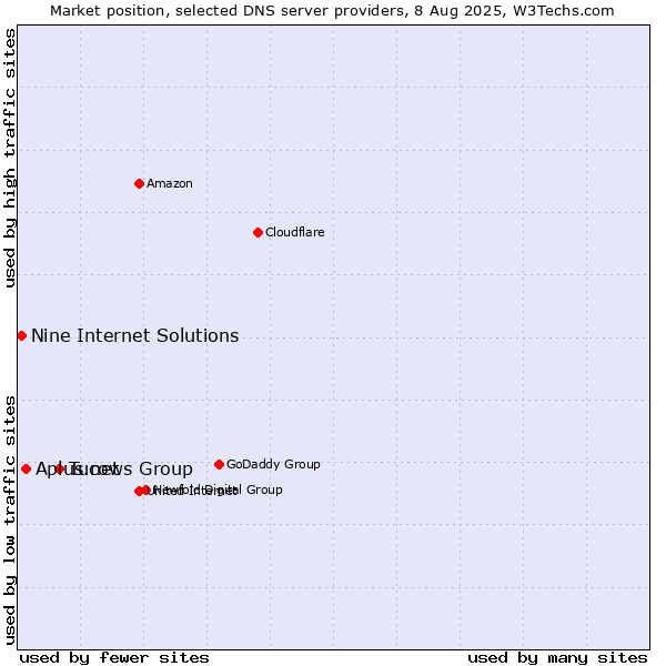 Market position of Tucows Group vs. Aplus.net vs. Nine Internet Solutions