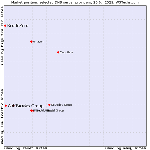 Market position of Tucows Group vs. Aplus.net vs. RcodeZero