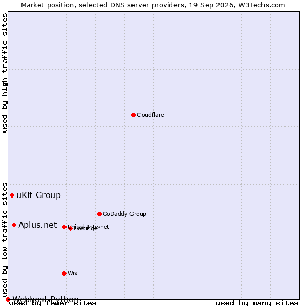 Market position of Aplus.net vs. uKit Group vs. Webhost Python