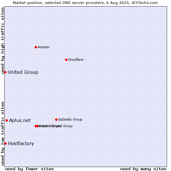 Market position of Aplus.net vs. Hostfactory vs. United Group