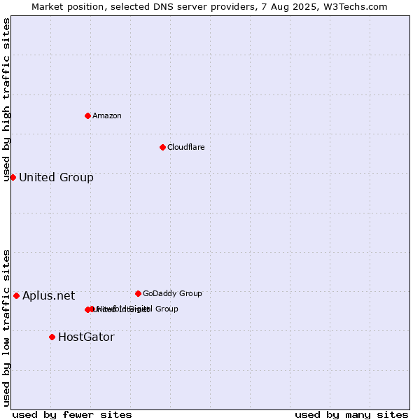 Market position of HostGator vs. Aplus.net vs. United Group