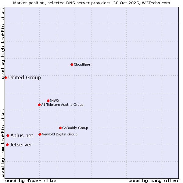 Market position of Aplus.net vs. Jetserver vs. United Group