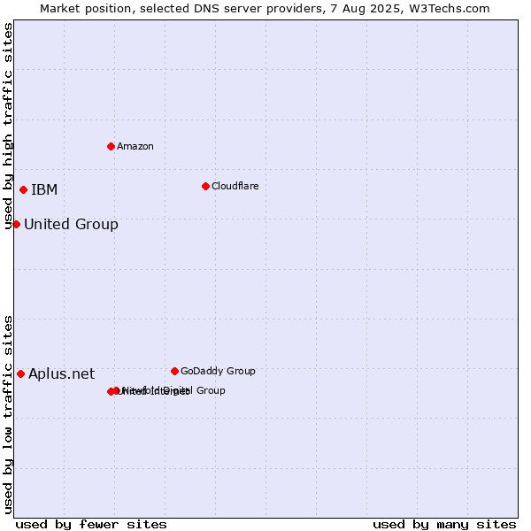 Market position of IBM vs. Aplus.net vs. United Group